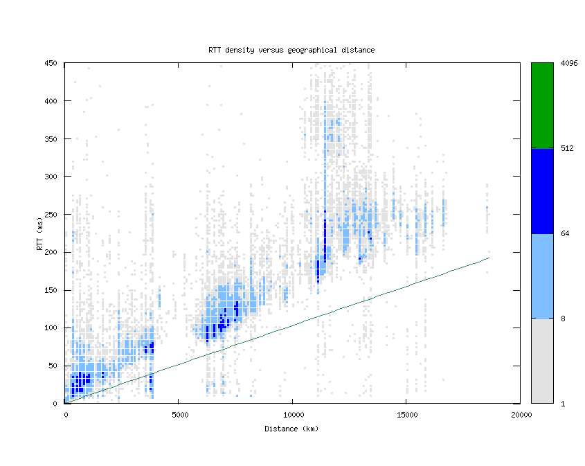 rtt_vs_distance.png