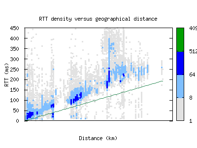 dbu-us/rtt_vs_distance.html