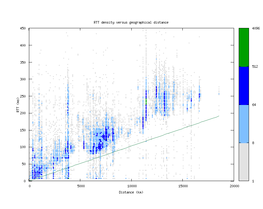 rtt_vs_distance_v6.png