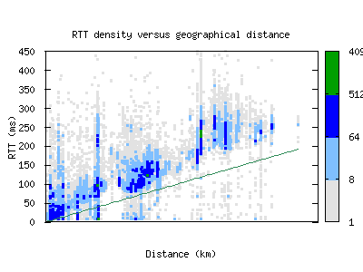 dbu-us/rtt_vs_distance_v6.html