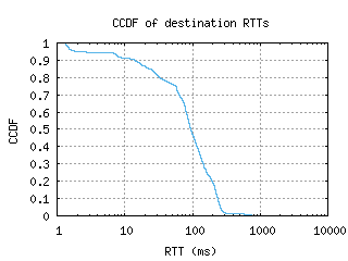 dca-us/dest_rtt_ccdf_v6.html