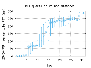 dca-us/med_rtt_per_hop.html