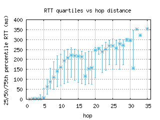 dca-us/med_rtt_per_hop_v6.html