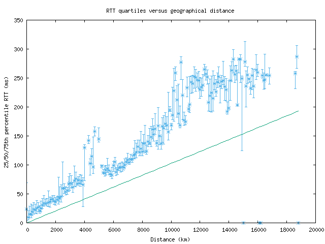 med_rtt_vs_dist.png