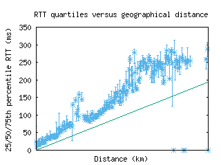 dca-us/med_rtt_vs_dist.html