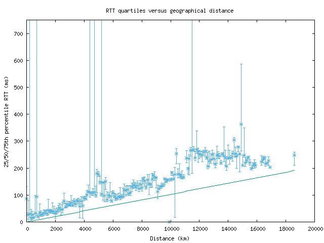 med_rtt_vs_dist_v6.png