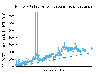 dca-us/med_rtt_vs_dist_v6.html