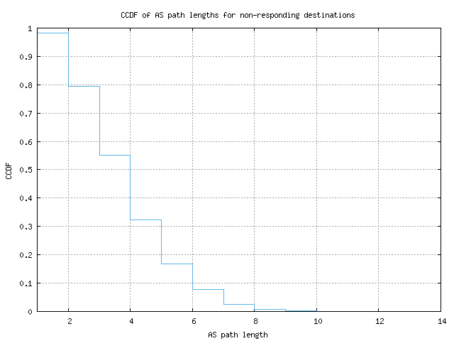 nonresp_as_path_length_ccdf.png