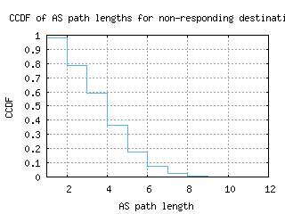dca-us/nonresp_as_path_length_ccdf.html