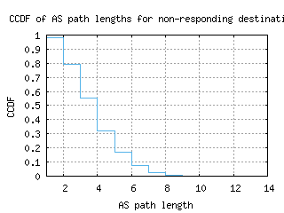 dca-us/nonresp_as_path_length_ccdf.html