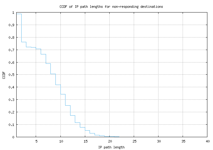 nonresp_path_length_ccdf_v6.png