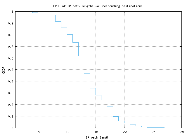 resp_path_length_ccdf.png