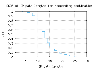 dca-us/resp_path_length_ccdf.html