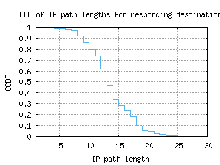 dca-us/resp_path_length_ccdf.html