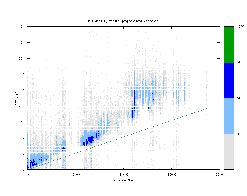 rtt_vs_distance.png