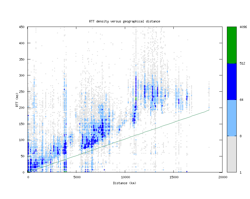 rtt_vs_distance_v6.png