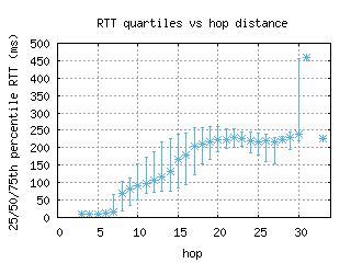 dca2-us/med_rtt_per_hop.html