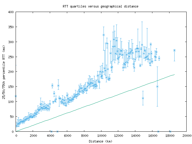 med_rtt_vs_dist.png