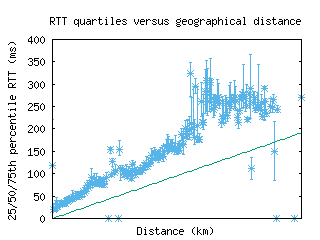 dca2-us/med_rtt_vs_dist.html
