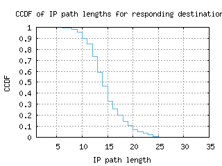 dca2-us/resp_path_length_ccdf.html