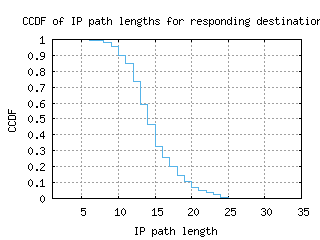 dca2-us/resp_path_length_ccdf.html