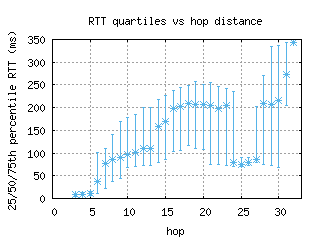 dca3-us/med_rtt_per_hop.html