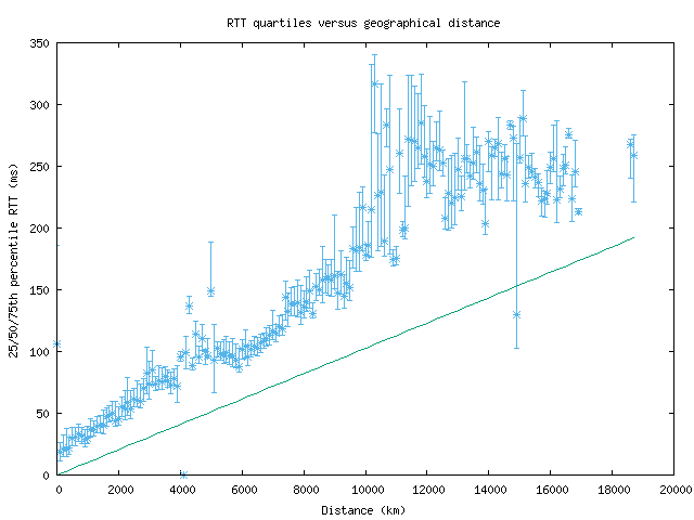 med_rtt_vs_dist.png