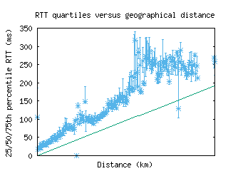 dca3-us/med_rtt_vs_dist.html