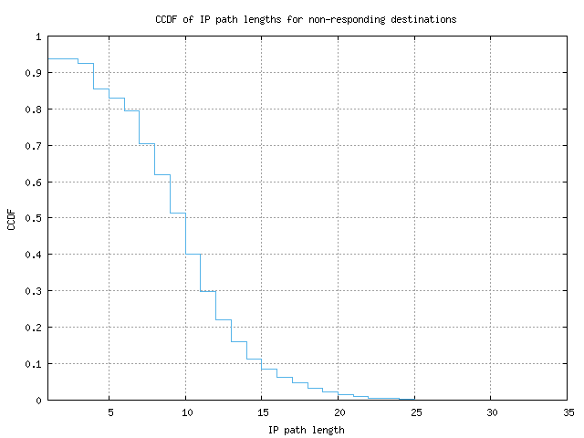 nonresp_path_length_ccdf.png