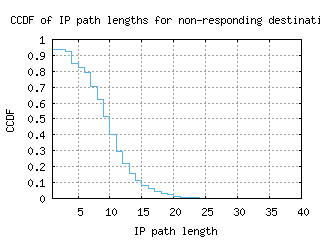 dca3-us/nonresp_path_length_ccdf.html