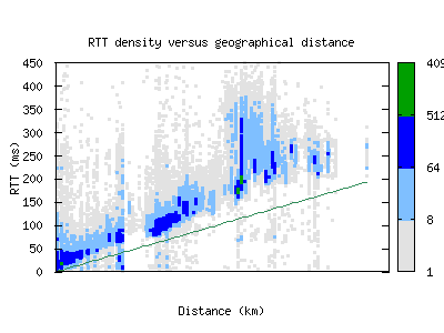 dca3-us/rtt_vs_distance.html