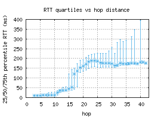 dca4-us/med_rtt_per_hop.html