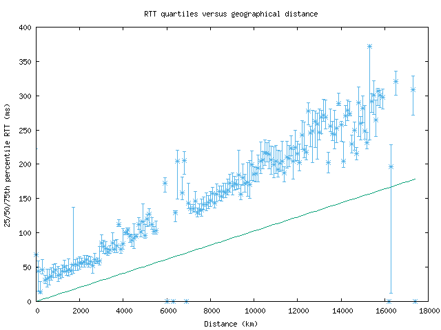 med_rtt_vs_dist.png