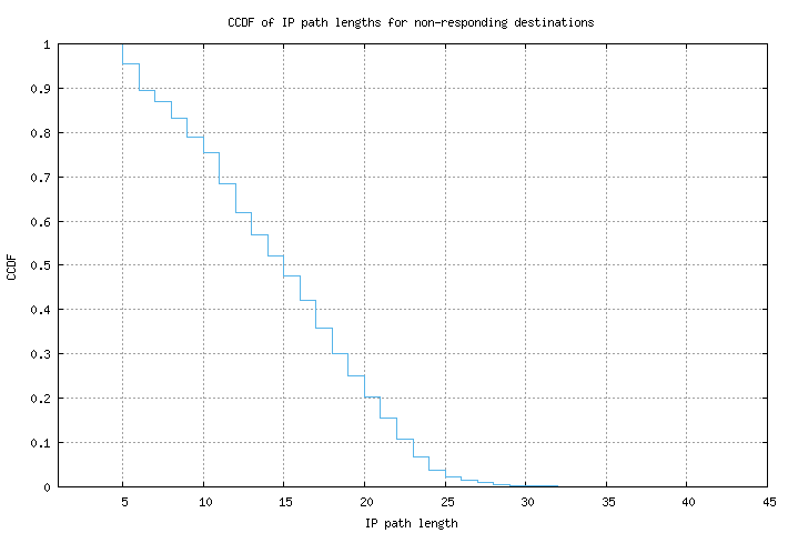 nonresp_path_length_ccdf.png