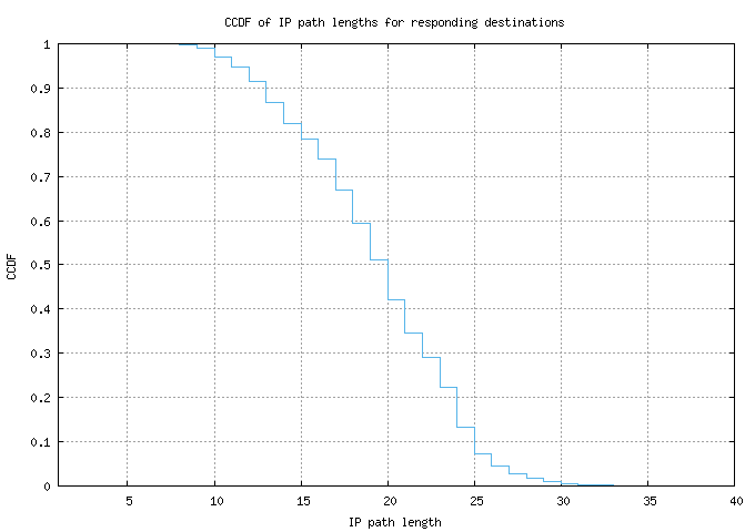 resp_path_length_ccdf.png