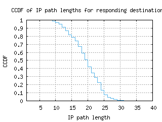 dca4-us/resp_path_length_ccdf.html