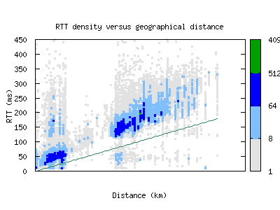 dca4-us/rtt_vs_distance.html