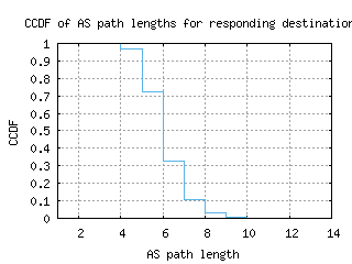 dfw2-us/as_path_length_ccdf_v6.html