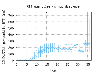 dfw2-us/med_rtt_per_hop_v6.html