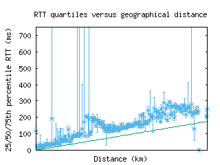 dfw2-us/med_rtt_vs_dist_v6.html