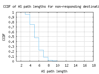 dfw2-us/nonresp_as_path_length_ccdf_v6.html