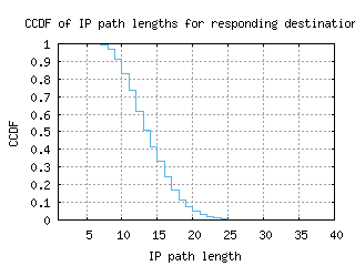 dfw2-us/resp_path_length_ccdf_v6.html