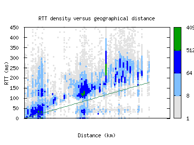 dfw2-us/rtt_vs_distance_v6.html