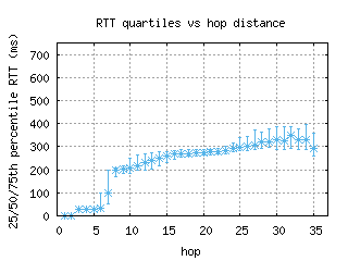 dmk-th/med_rtt_per_hop.html