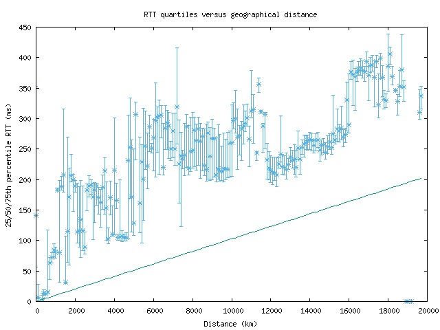 med_rtt_vs_dist.png