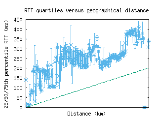 dmk-th/med_rtt_vs_dist.html