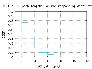 dmk-th/nonresp_as_path_length_ccdf.html