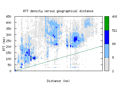 dmk-th/rtt_vs_distance.html