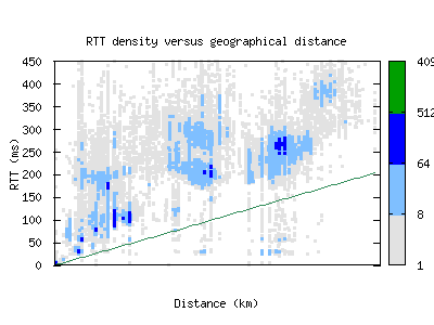 dmk-th/rtt_vs_distance.html