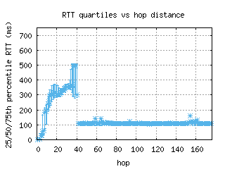 dps-id/med_rtt_per_hop_v6.html